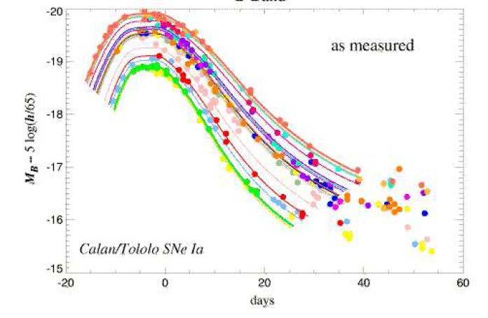 Type Ia supernovae Perlmutter S, et al., Astrophys.J.