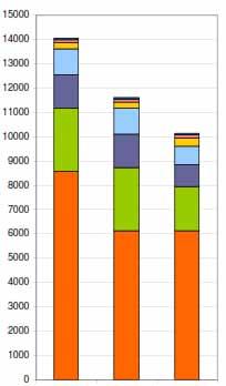 Scenari Business As Usual vs Teleriscaldamento/AIA 1) Evoluzione del parco automobilistico e dei trasporti; 1 3 2 2) Settore di generazione energetica INDUSTRIALE; 3) Generazione energetica settore