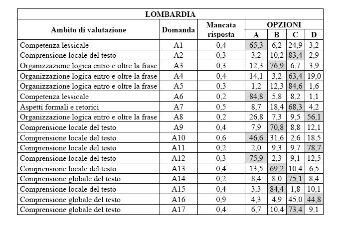 I RISULTATI LIVELLO REGIONALE Punteggio grezzo medio corretto per regione ITALIANO MATEMATICA inf. Media sup.