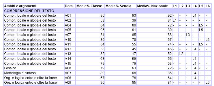 I RISULTATI I DATI DI SCUOLA (4) I dati sono esportabili in Excel LA LETTURA DEI RISULTATI LIVELLO 1 IL DIRIGENTE / LO STAFF / LA COMMISIONE VALUTAZIONE Analisi a livello globale dei risultati nel