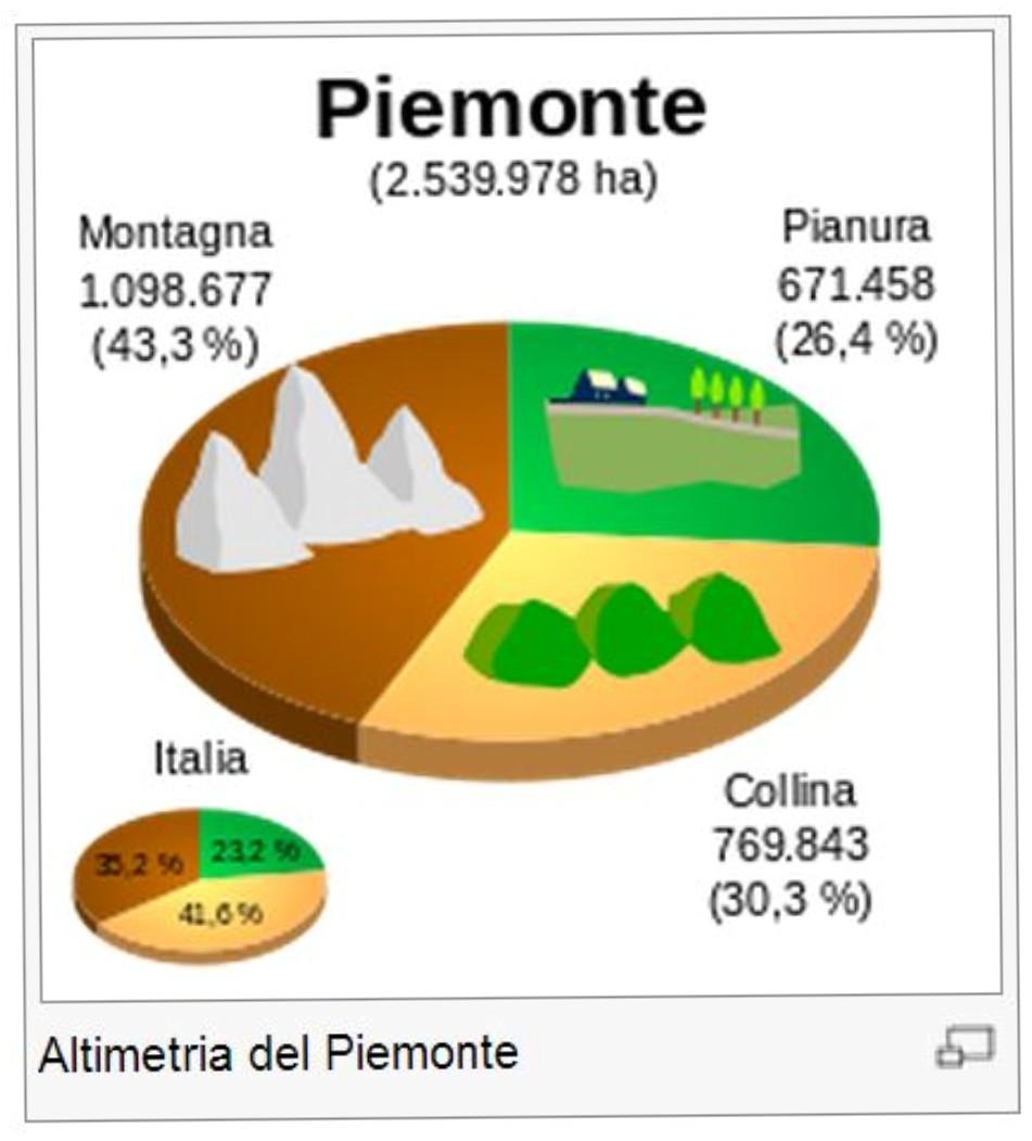 Piemonte: cenni su clima e territorio Superficie 25 402 km² Abitanti 4.375.