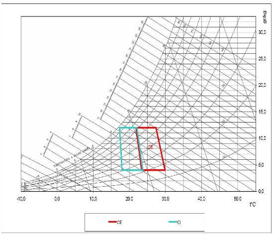 DIAGRAMMA PSICROMETRICO - MOLLIER E ASHRAE Come utilizziamo i diagrammi?