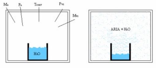 Quanto mostrato nella slide precedente dimostra che, se si mettono a contatto, in un ambiente in cui la temperatura e la pressione siano costanti, aria secca ed acqua allo stato liquido, questa