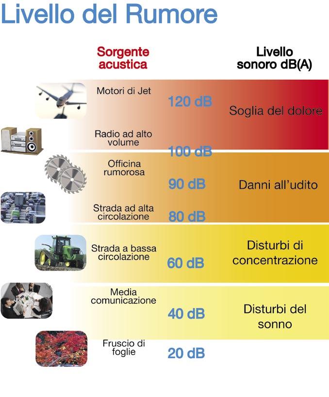 ACUSTICA Il rumore era, sino a poco tempo fa, una delle fonti di inquinamento più sottovalutate e meno controllate, solo da pochi anni è stato riconosciuto come grave minaccia per la salute e per il