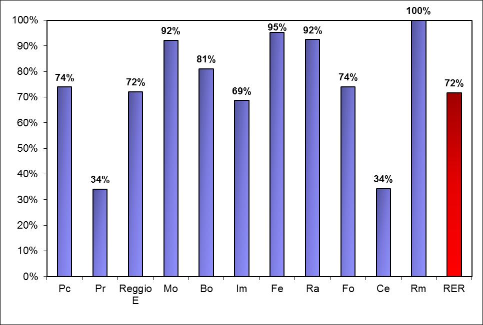 Classi sul totale delle classi target presenti Complessivamente sono state nei progetti di educazione all affettività e sessualità 2.013 classi su 2.811 classi target presenti (72%) Il grafico n.