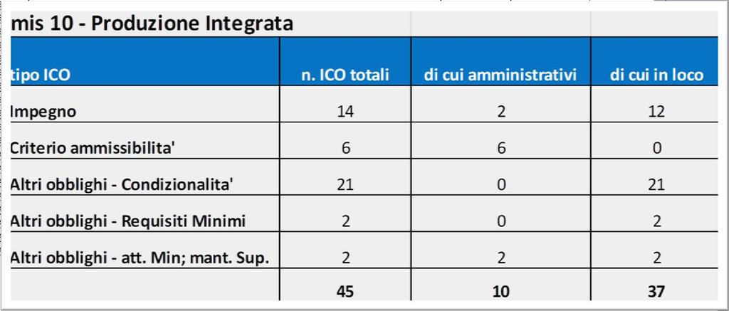 Tipo Codice Descrizione Modalità Controllo Disaggregazione Penalità Agricoltura Integrata - Acquisizione e gestione delle Non Conformità rilevate dai pertinenti Organismi di IC1985 Controllo -