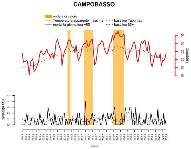 CAMPOBASSO Si osserva un picco di mortalità durante l ondata di calore di luglio