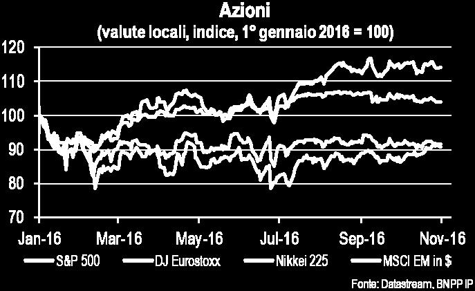 Queste preoccupazioni hanno fatto ombra alle notizie positive sugli utili delle imprese statunitensi e al miglioramento dei dati economici.