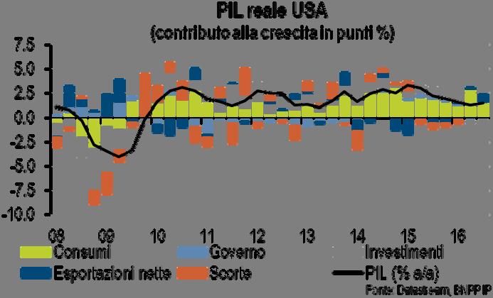 Asset Allocation Mensile Novembre 2016-2 LA CRESCITA RIPARTE? Gli indicatori anticipatori sono stati positivi di recente.