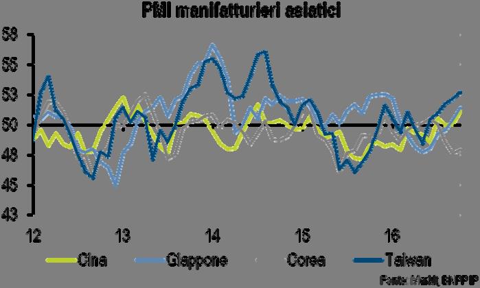 Il PMI manifatturiero cinese è sceso a 51,2, ma si tratta comunque del livello più alto dal luglio 2014.