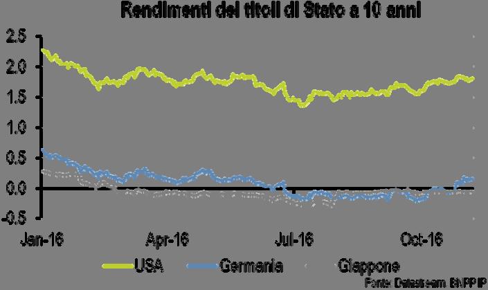 Asset Allocation Mensile Novembre 2016-4 potrebbe essere prossimo a un punto di svolta.