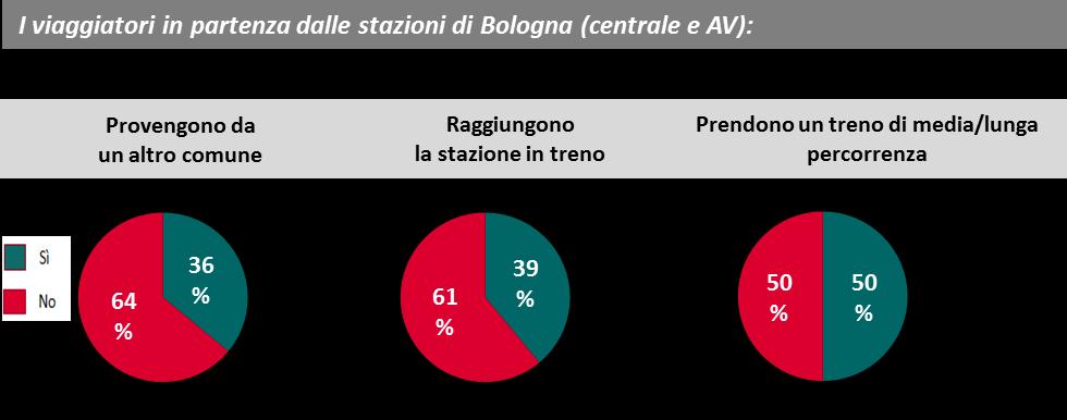 stazioni di Bologna Centrale e AV si configurano come il principale