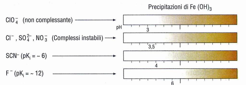 Precipitazione di un