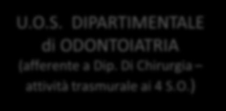 Organigramma del Dipartimento di Chirurgia ALL. 2/M DIRETTORE SANITARIO S.O. UMBERTO I ENNA DIPARTIMENTO DI CHIRURGIA (funzionale ospedaliero) S.O. M.CHIELLO P. ARMERINA S.O. BASILOTTA NICOSIA DIPARTIMENTALE di ODONTOIATRIA (afferente a Dip.