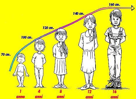 AUTISMO: COS È Età prescolare Età scolare Adolescenza Età