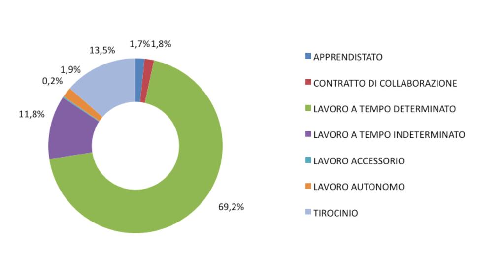 CONTINUA L INSERIMENTO DELLE OCCASIONI DI LAVORO DA PARTE DELLE AZIENDE In attesa della partecipazione alle singole misure a seguito degli avvisi regionali e dell avvio del bonus occupazionale,