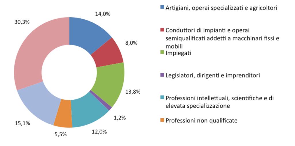 Ad oggi, le opportunità di lavoro complessive pubblicate dall inizio del progetto sono pari a 61.511, per un totale di posti disponibili pari a 88.