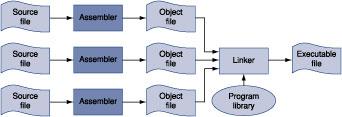 Il linker q Il linker (link editor o collegatore) ha il compito di collegare tra loro vari moduli che compongono lo stesso programma Programma sorgente suddiviso in più file che vengono compilati