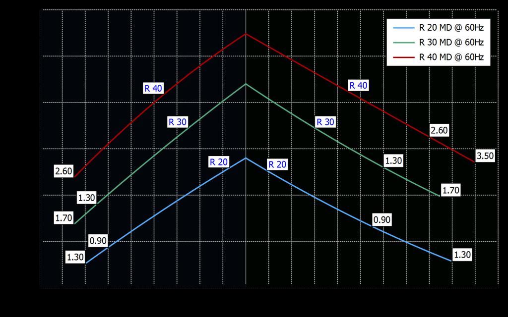 ASPIRAZIONE Funzionamento @ 60 Hz 789 COMPRESSIONE Curve