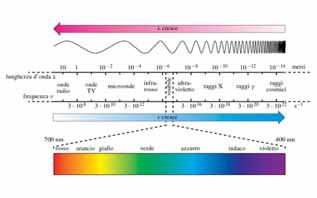 77 V Ond lttromagntich Spttro lttromagntico c λ / T λ ν