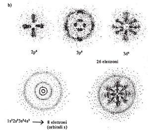 Atomo di ferro Gli stati s (l = 0) hanno simmetria sferica Gli stati p (l = 1) e d (l = 2) hanno distribuzione a lobi