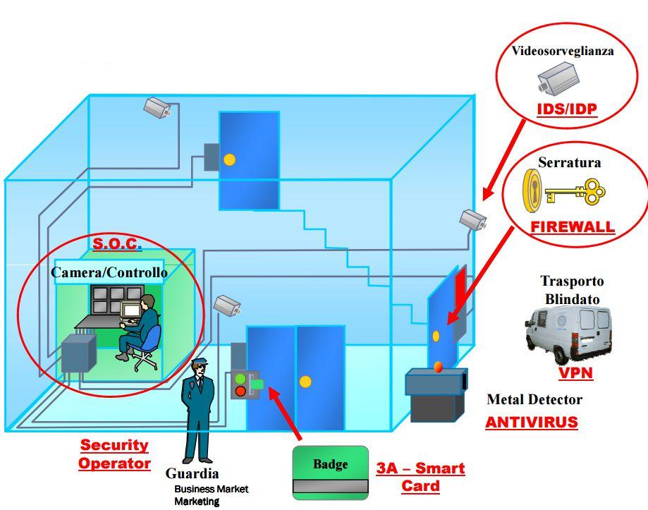 Definizione Sicurezza Logica https://it.wikipedia.org/wiki/sicurezza_informatica#sicurezza_attiva_.28sicurezza_logica.