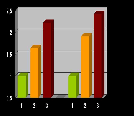 Gli impatti sulla salute TIPOLOGIA DI IMPIEGO E USO DI ANTIDEPRESSIVI (1998-2002) STRESS LAVORO CORRELATO E RISCHIO DI MORTALITÀ PER MALATTIE