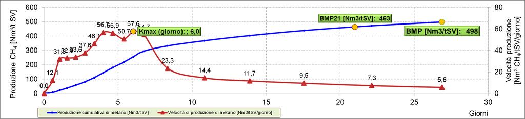 Test BMP su FORSU FORSU con ST = 20,5%, SV = 92% ST Materiale Non Compostabile = 11,3% CH 4 = 60,2% Resa CH 4 : 498 Nm 3 /t SV 458 Nm 3 /t ST 94 Nm 3 /t tal