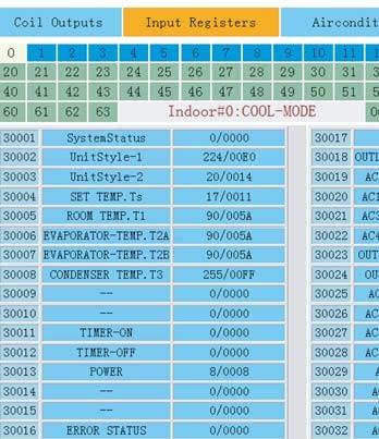 Fig.3.5 La prima colonna contiene l indirizzo, la seconda il contenuto e la terza il valore visualizzato, ad esempio in 17/0011, 17 è un numero decimale e 0011 è un numero esadecimale.