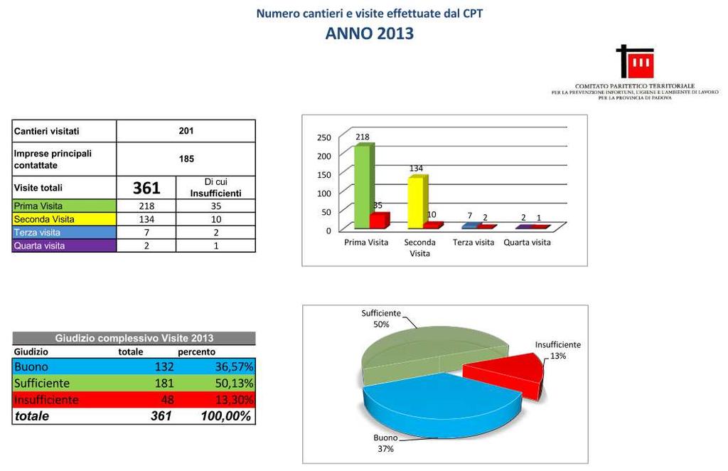 Per quanto attiene al dato sulla formazione, si rileva il 38,10 % di valutazioni insufficienti, contro il 22,88 % del 2012.