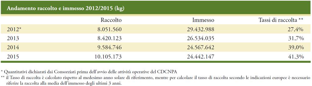 Dati di raccolta e tassi di ritorno raggiunti