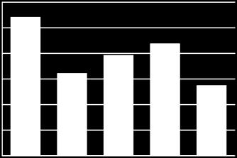 clienti 7,0% 7,5% 11,6% 14,6% 10,9% Indebitamento finanziario netto/patrimonio netto 50,4% 23,4% 22,2% 20,5% 11,1% Oneri finanziari netti rettificati(*)/ricavi da contratti con clienti 0,7% 0,6% 0,4%