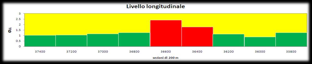 Dx dal Km 36+592 al km 36+590 Valore max mm