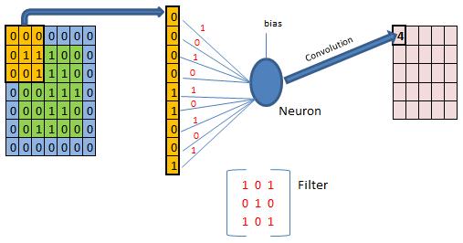 Il Deep Learning E l applicazione delle reti neurali artificiali molto profonde (dalle decine alle centinaia di livelli).