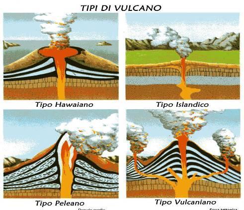 TIPI DI VULCANI In base al tipo di lava e al tipo di eruzione, l edifico vulcanico può assumere diverse