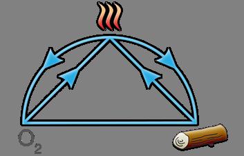Cosa è il Triangolo del fuoco?