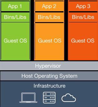 Dalla virtualizzazione ai container Docker è un progetto open source