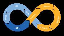 Introduzione al paradigma DevOps Dev(elopment)Op(eration)s è una