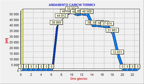 Relazione Tecnica: Calcolo dei carichi termici estivi - Metodo CARRIER-PIZZETTI Dati Tecnici Ambiente Descrizione Ambiente: Piano Primo Piano: 1 Numero persone: 55 Numero lampade: 50 Numero