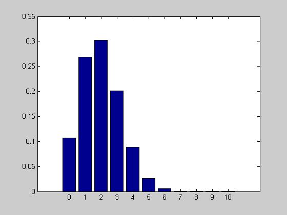 n p = hygepdf(0:0,00,20,0) Taglia popolazione successi Taglia