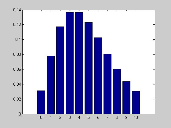 binomiale negativa di parametri p e k e massa di probabilità data da: x + k k x f ( x) = p ( p), x = 0,,.