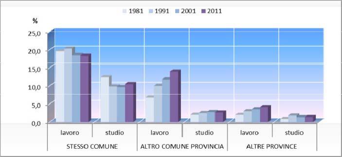 MOTIVO LAVORO STUDIO TOTALE LAVORO STUDIO TOTALE Destinazione v.a. % stesso comune 52.104 29.854 81.958 50,3% 72,5% 56,6% altro comune della provincia 39.728 7.439 47.