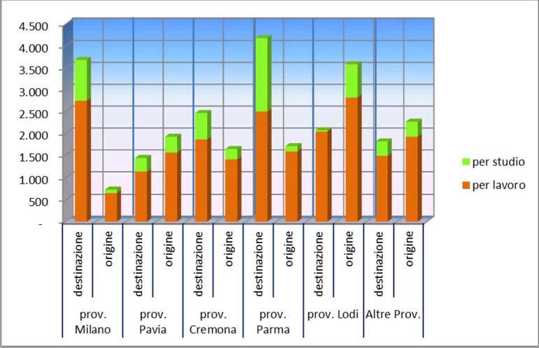 Grafico 11: Rappresentazione del pendolarismo