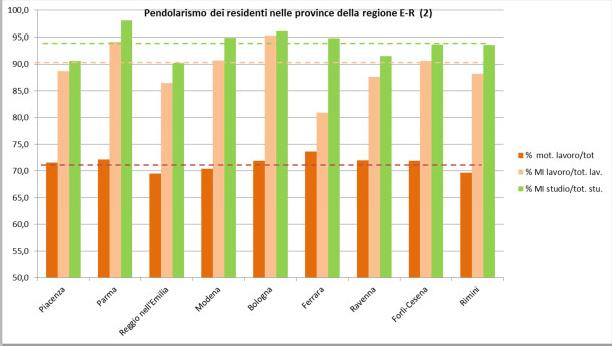 Grafico2: Variazione intercensuaria di alcuni indicatori del pendolarismo a livello provinciale Grafico 3: Pendolarismo a livello provinciale