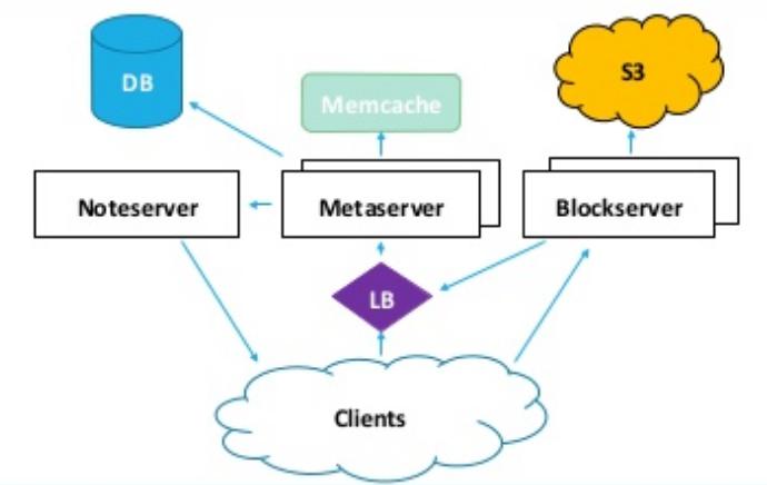 Dropbox: architecture (2) Second evolution (late 2008) Use Memcached