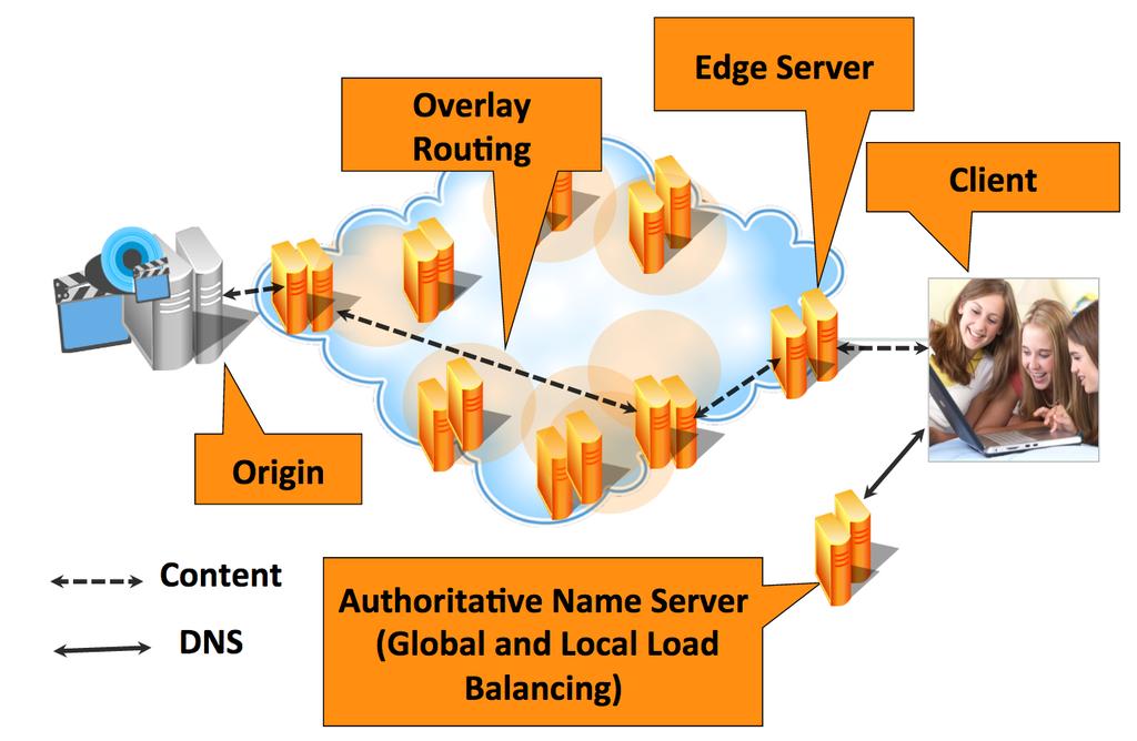 Redirezione DNS Il DNS autoritativo del sito Web delega la risoluzione dell hostname ad un DNS autoritativo gestito dalla CDN Nell effettuare il mapping da hostname ad indirizzo IP, il DNS della CDN