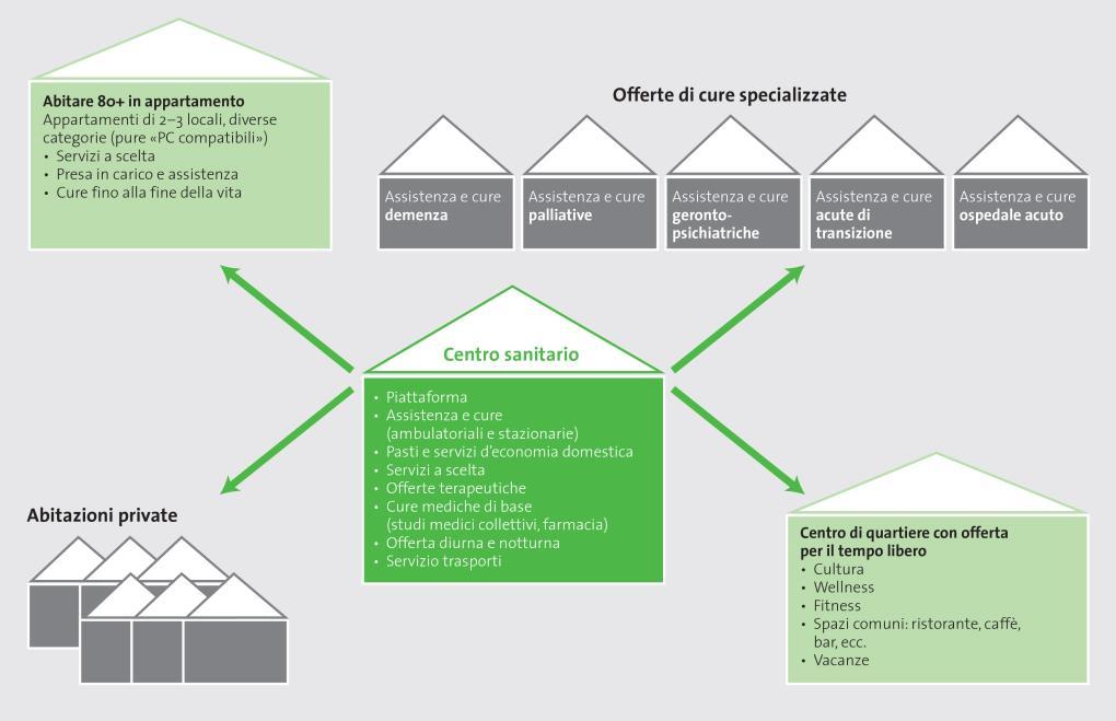 Factsheet sullo studio della ditta Polynomics «Valutazione dell impatto sui costi del modello abitativo e di cure 2030 studio commissionato da CURAVIVA Svizzera» Il modello abitativo e di cure 2030