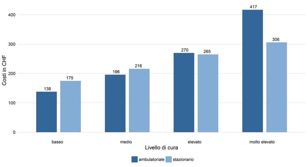 Raffigurazione tratta dallo studio di Polynomics, p. 32 I costi del modello, come previsto, aumentano parallelamente all aumento del livello di cura.