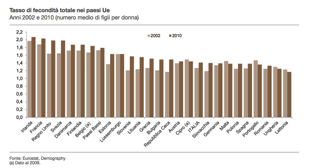 Tasso di fecondità totale nei paesi dell'ue per gli anni