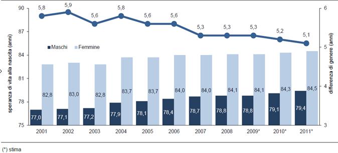 Life Expectancy (years) Gender differences (years) Thousands Aging